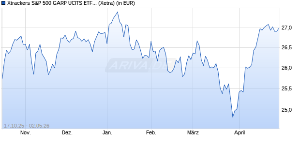 Performance des Xtrackers S&P 500 GARP UCITS ETF 1C (WKN DBX0W9, ISIN IE0001TLQX55)