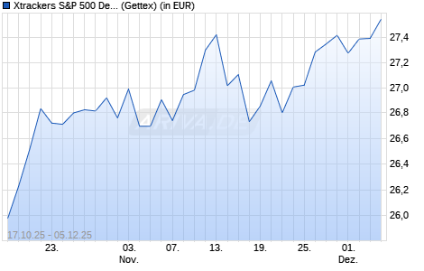 Performance des Xtrackers S&P 500 Defensive Shareholder Yield UCITS ETF 1C (WKN DBX0XB, ISIN IE000SRQBBT6)