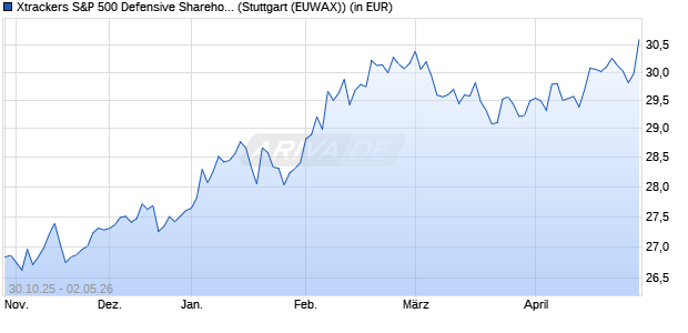 Performance des Xtrackers S&P 500 Defensive Shareholder Yield UCITS ETF 1C (WKN DBX0XB, ISIN IE000SRQBBT6)