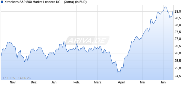 Performance des Xtrackers S&P 500 Market Leaders UCITS ETF 1C (WKN DBX0XA, ISIN IE000DVHJV46)