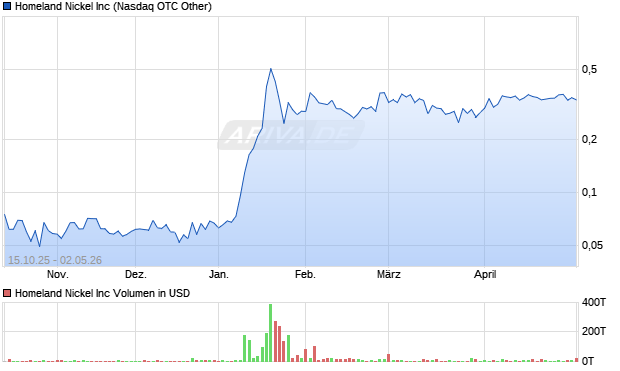 Homeland Nickel Aktie Chart