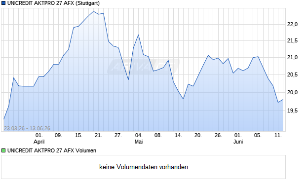 UNICREDIT AKTPRO 27 AFX Aktie Chart