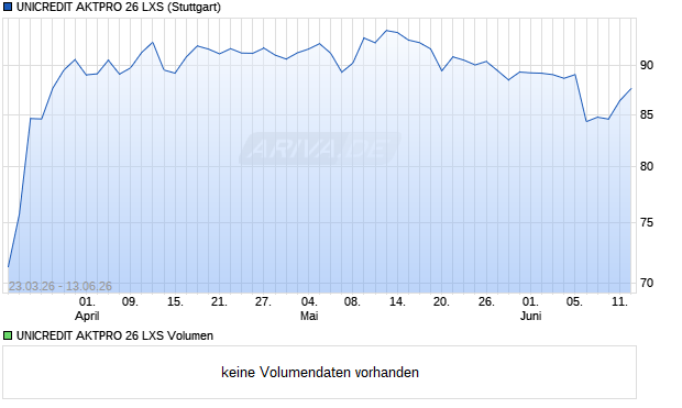 UNICREDIT AKTPRO 26 LXS Aktie Chart