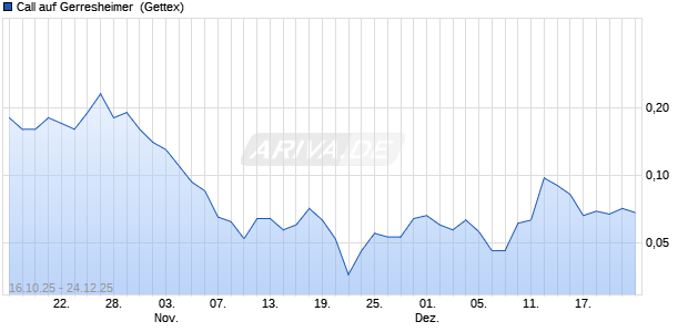 Call auf Gerresheimer [UniCredit Bank GmbH] (WKN: UN0RDH) Chart