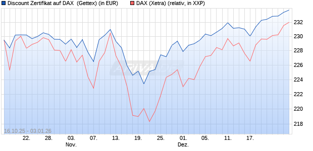 Discount Zertifikat auf DAX [UniCredit Bank GmbH] (WKN: UN0RA0) Chart