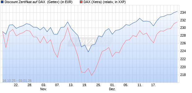 Discount Zertifikat auf DAX [UniCredit Bank GmbH] (WKN: UN0RA1) Chart