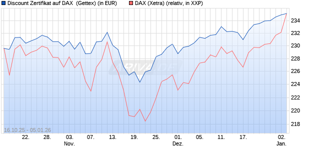 Discount Zertifikat auf DAX [UniCredit Bank GmbH] (WKN: UN0RA2) Chart