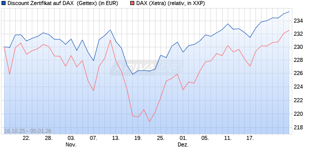 Discount Zertifikat auf DAX [UniCredit Bank GmbH] (WKN: UN0RA3) Chart