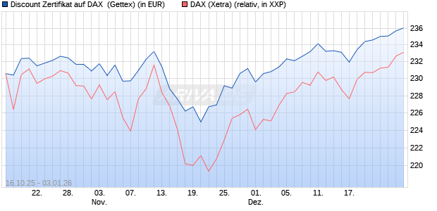 Discount Zertifikat auf DAX [UniCredit Bank GmbH] (WKN: UN0RA4) Chart