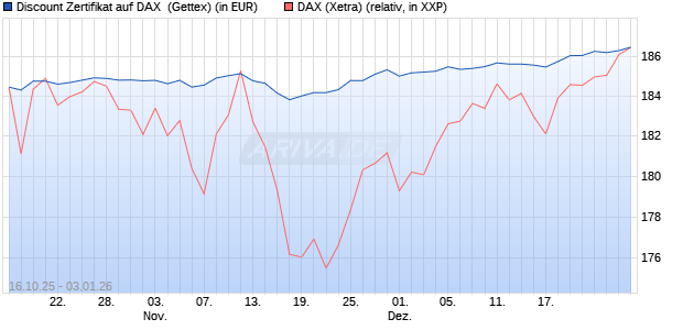 Discount Zertifikat auf DAX [UniCredit Bank GmbH] (WKN: UN0R9V) Chart