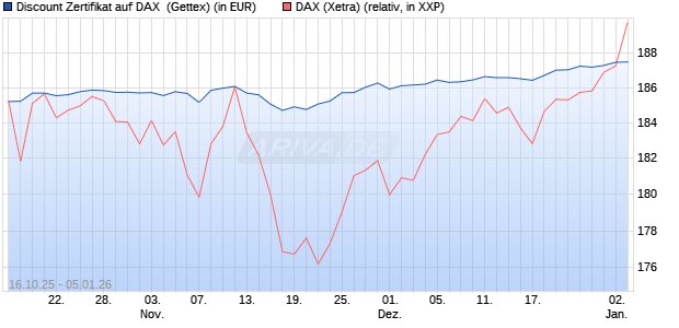 Discount Zertifikat auf DAX [UniCredit Bank GmbH] (WKN: UN0R9W) Chart