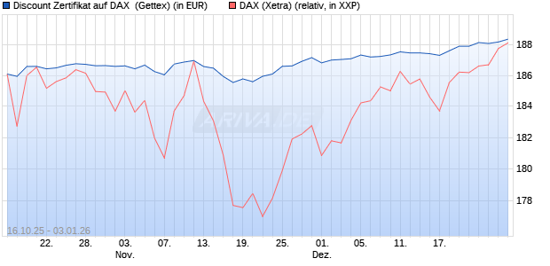 Discount Zertifikat auf DAX [UniCredit Bank GmbH] (WKN: UN0R9X) Chart