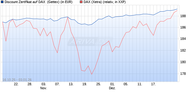 Discount Zertifikat auf DAX [UniCredit Bank GmbH] (WKN: UN0R9Y) Chart