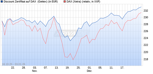 Discount Zertifikat auf DAX [UniCredit Bank GmbH] (WKN: UN0R9Z) Chart