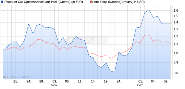 Discount Call Optionsschein auf Intel [UniCredit Bank. (WKN: UN0R9A) Chart