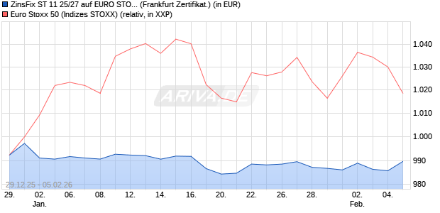 ZinsFix ST 11 25/27 auf EURO STOXX 50 [DZ BANK A. (WKN: DU3N3C) Chart
