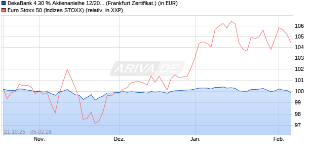 DekaBank 4.30 % Aktienanleihe 12/2026 auf EURO S. (WKN: DK1E8Z) Chart