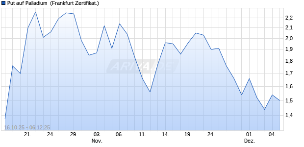 Put auf Palladium [Vontobel] (WKN: VH6HQD) Chart