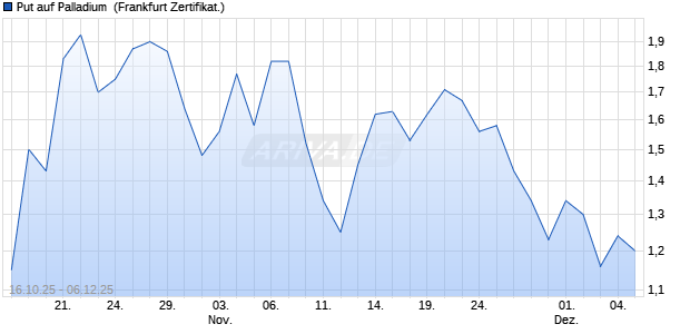 Put auf Palladium [Vontobel] (WKN: VH6HQC) Chart