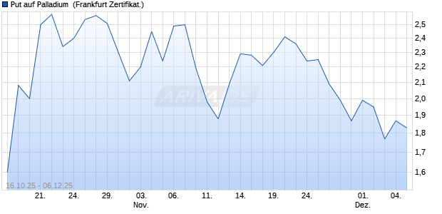Put auf Palladium [Vontobel] (WKN: VH6HP9) Chart