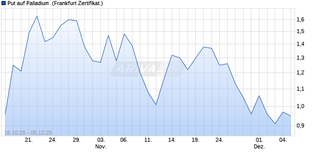 Put auf Palladium [Vontobel] (WKN: VH6HQA) Chart