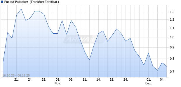 Put auf Palladium [Vontobel] (WKN: VH6HP8) Chart