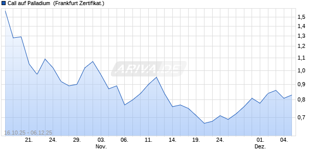 Call auf Palladium [Vontobel] (WKN: VH6HP7) Chart