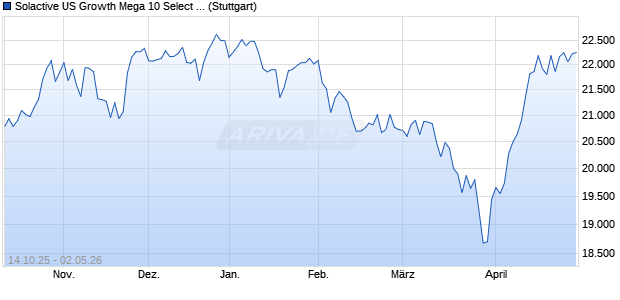 Solactive US Growth Mega 10 Select Index PR Chart