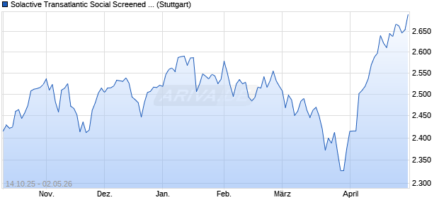 Solactive Transatlantic Social Screened 100 60US / 4. Chart