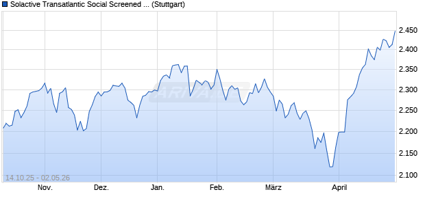 Solactive Transatlantic Social Screened 100 60US / 4. Chart