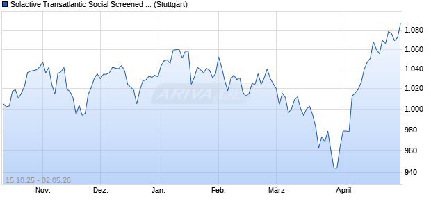 Solactive Transatlantic Social Screened 100 60/ 40 In. Chart