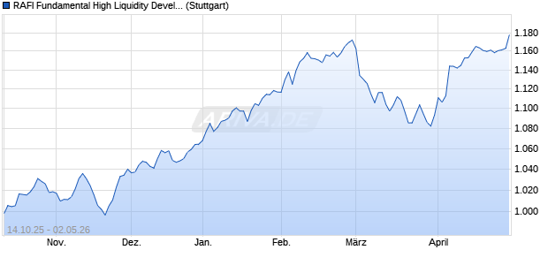 RAFI Fundamental High Liquidity Developed Large P. Chart
