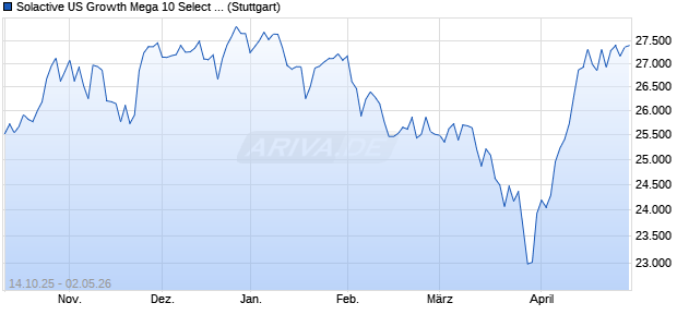 Solactive US Growth Mega 10 Select Index TR Chart