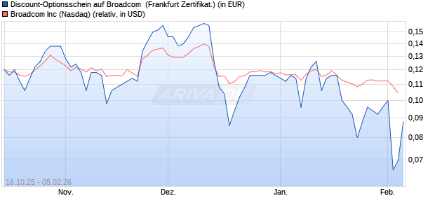 Discount-Optionsschein auf Broadcom [Vontobel] (WKN: VH6JKV) Chart