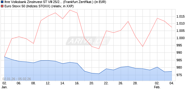 Ihre Volksbank ZinsInvest ST VIII 25/29 auf EURO ST. (WKN: DU34HN) Chart