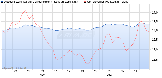 Discount-Zertifikat auf Gerresheimer [DZ BANK AG] (WKN: DU4EM9) Chart