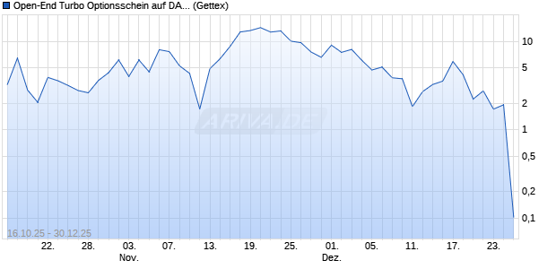 Open-End Turbo Optionsschein auf DAX [Goldman S. (WKN: GU5961) Chart