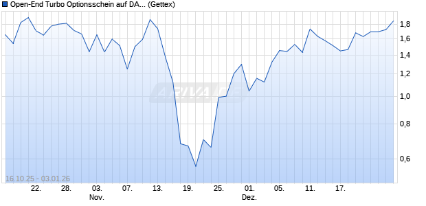 Open-End Turbo Optionsschein auf DAX [Goldman S. (WKN: GU596J) Chart