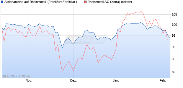 Aktienanleihe auf Rheinmetall [DZ BANK AG] (WKN: DU4EY5) Chart