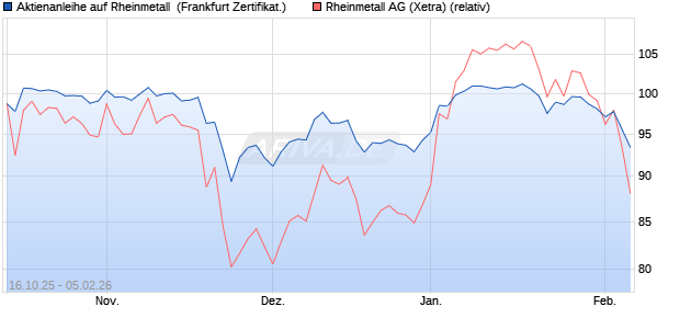 Aktienanleihe auf Rheinmetall [DZ BANK AG] (WKN: DU4EY6) Chart