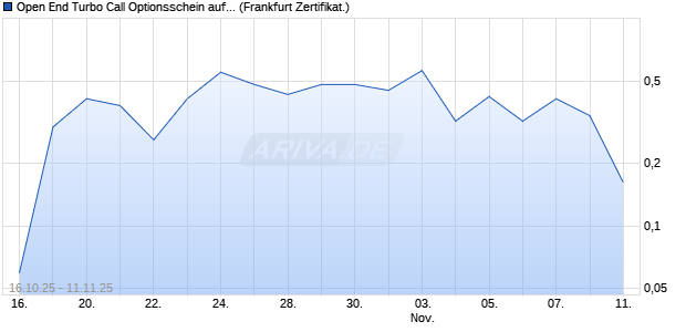 Open End Turbo Call Optionsschein auf Wacker Chemie [UBS AG (London)] Chart