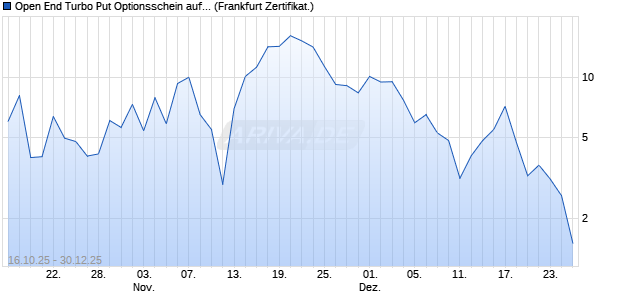 Open End Turbo Put Optionsschein auf DAX [UBS AG. (WKN: UQ2EJ6) Chart