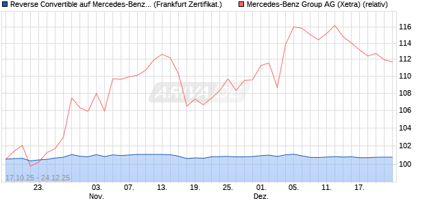 Reverse Convertible auf Mercedes-Benz Group [HSB. (WKN: HT0011) Chart
