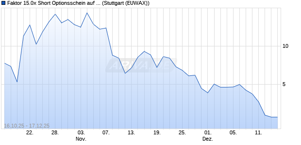 Faktor 15.0x Short Optionsschein auf Gold [Morgan St. (WKN: MM5SHN) Chart
