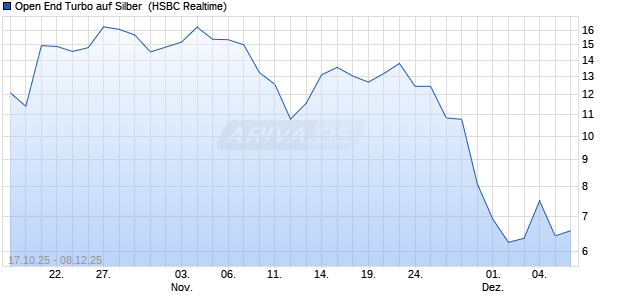 Open End Turbo auf Silber [HSBC Trinkaus & Burkha. (WKN: HT97BN) Chart