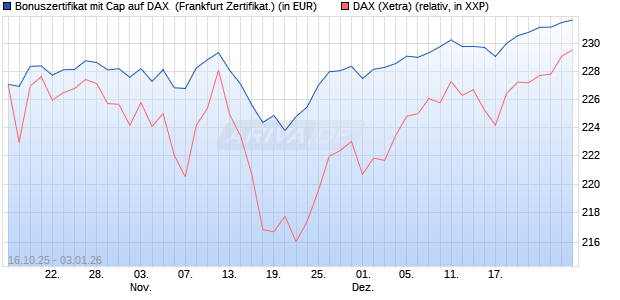 Bonuszertifikat mit Cap auf DAX [DZ BANK AG] (WKN: DU4E3X) Chart