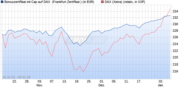 Bonuszertifikat mit Cap auf DAX [DZ BANK AG] (WKN: DU4E3Z) Chart