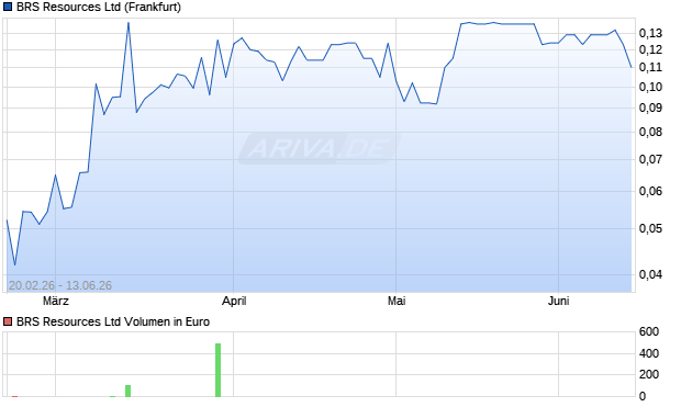 BRS Resources Aktie Chart