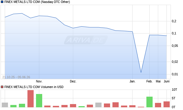 FINEX METALS LTD COM Aktie Chart