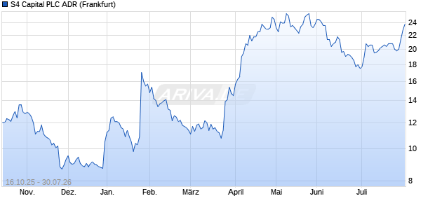 S4 Capital PLC Aktie (ADR) Chart